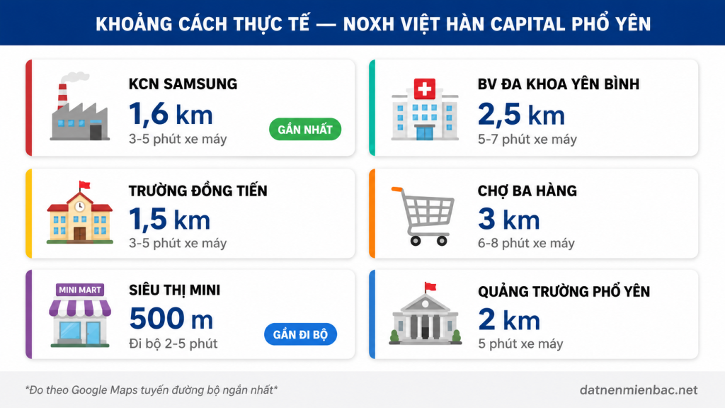 Bảng khoảng cách tiện ích NOXH Việt Hàn Capital Phổ Yên 2026 — Samsung, bệnh viện, trường học