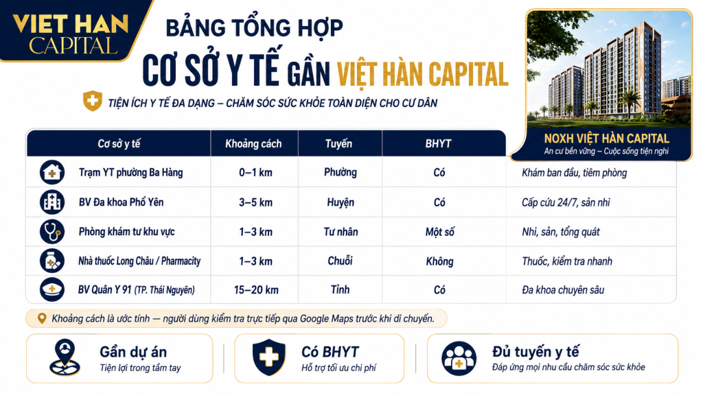Bảng tổng hợp các cơ sở y tế theo khoảng cách từ NOXH Việt Hàn Capital