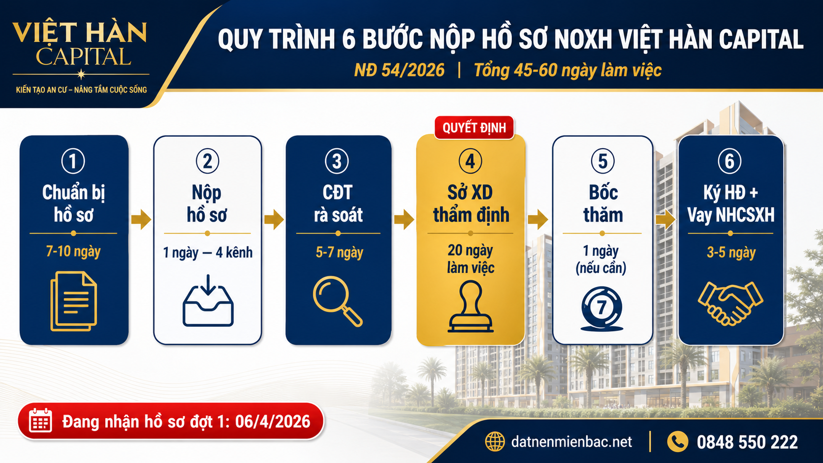 Quy trình 6 bước nộp hồ sơ NOXH Việt Hàn Capital