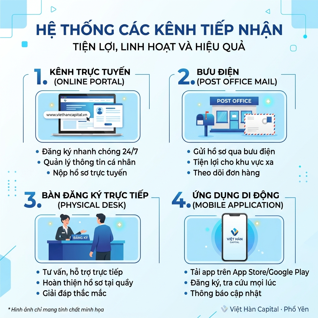 4 kênh nộp hồ sơ NOXH Việt Hàn Capital theo NĐ 54/2026