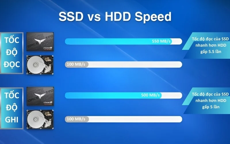 So sánh tốc độ đọc ghi dữ liệu giữa ổ cứng HDD và SSD
