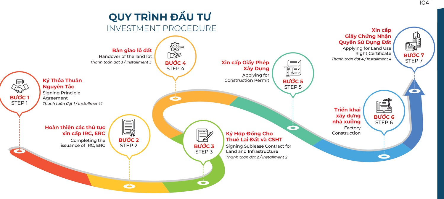 Sơ đồ quy trình đầu tư 7 bước và tiến độ thanh toán tại KCN Tam Dương